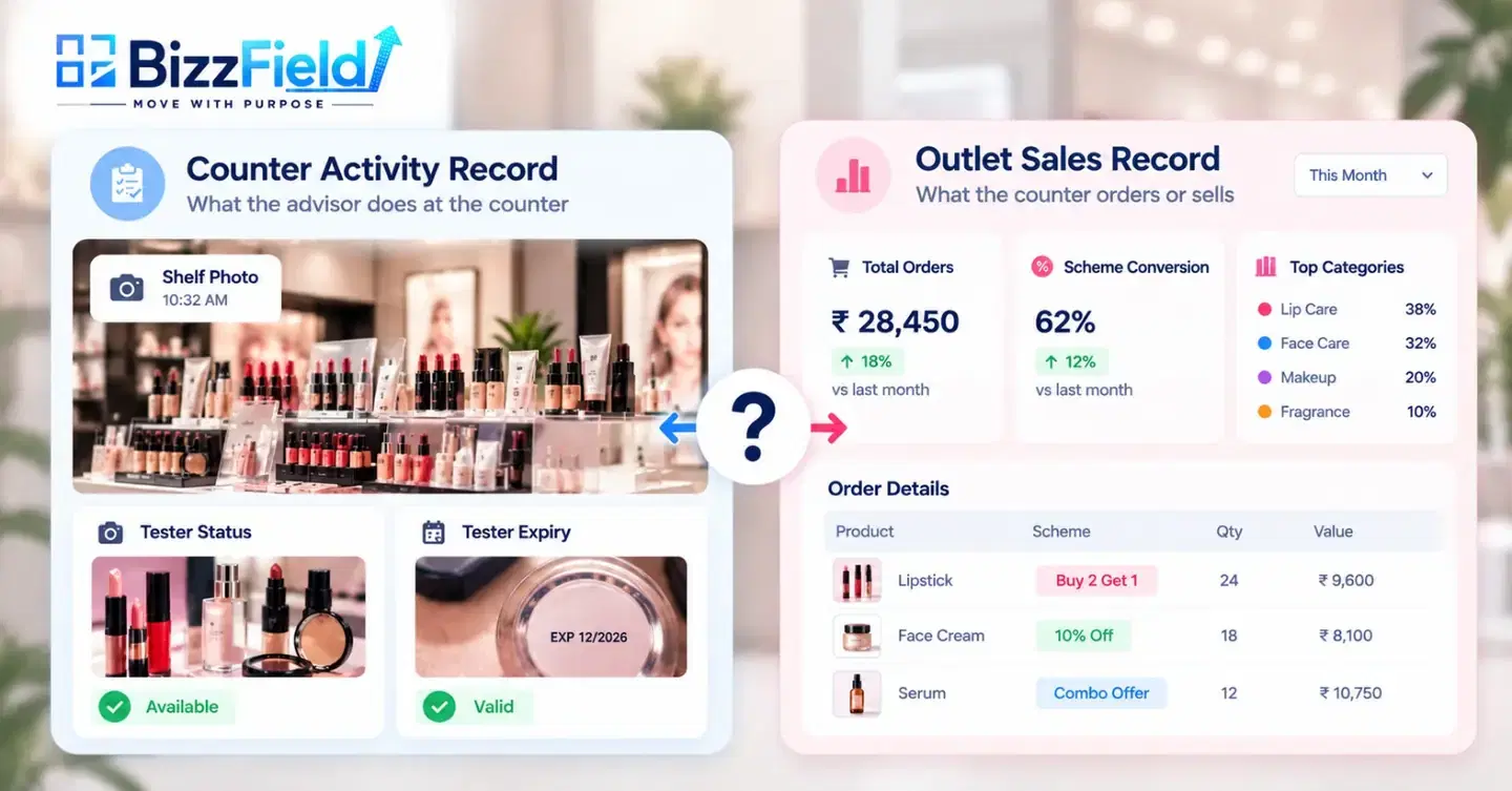 Counter activity record versus outlet sales record: a counter activity record with a shelf photo, tester status and tester expiry, set against an outlet sales record with total orders, scheme conversion, top categories and order details
