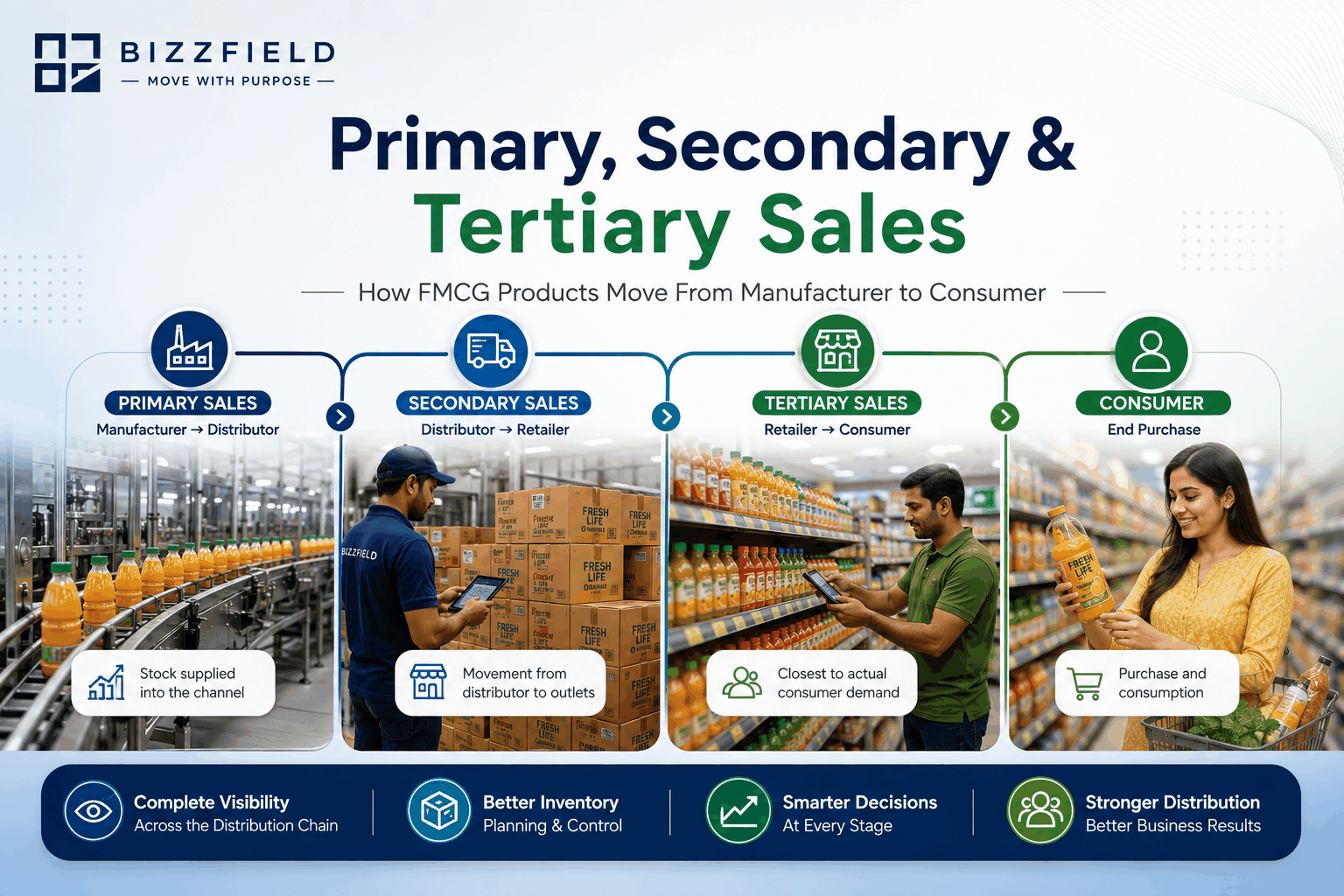 Primary, Secondary & Tertiary Sales Explained (FMCG Guide)